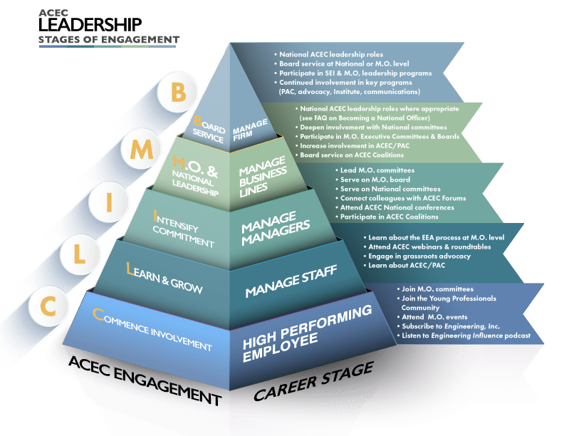 ACEC Leadership Stages of Engagement
